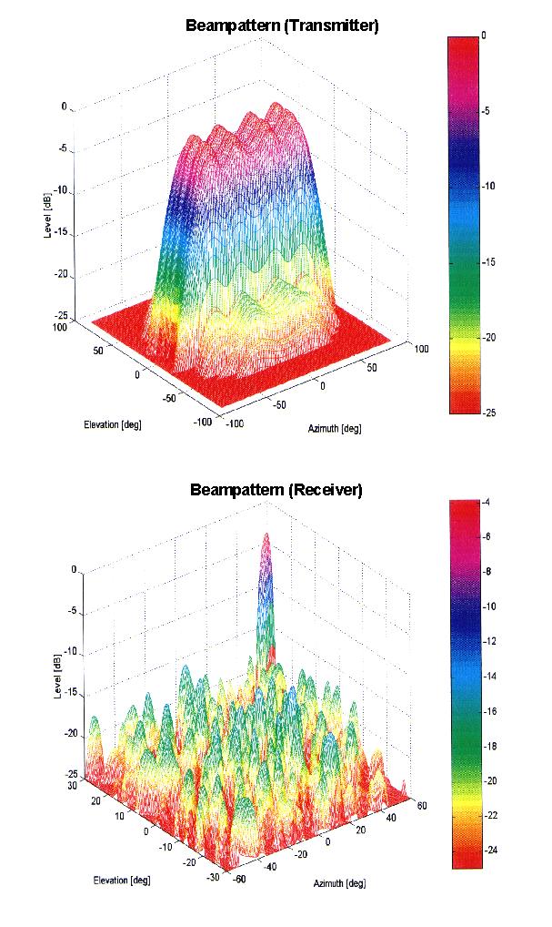 Beam Pattern