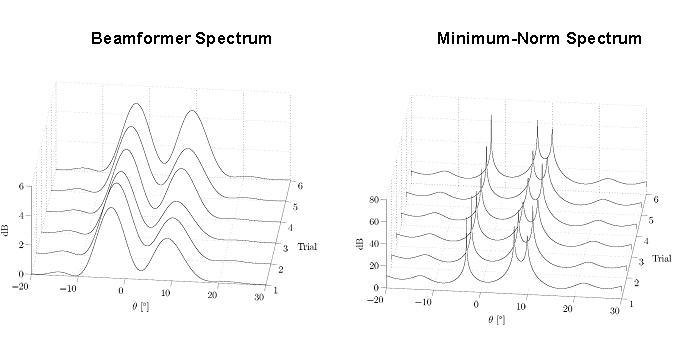 Beam former spectrum