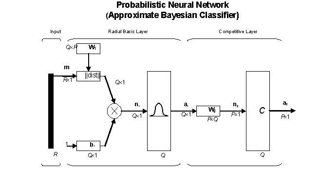 Probabilistic neural networks