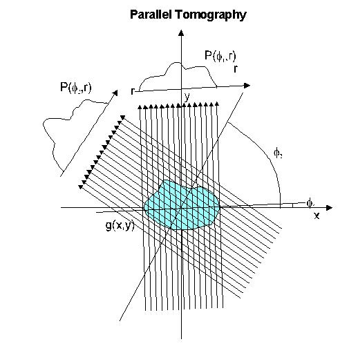 Parallel Tomography