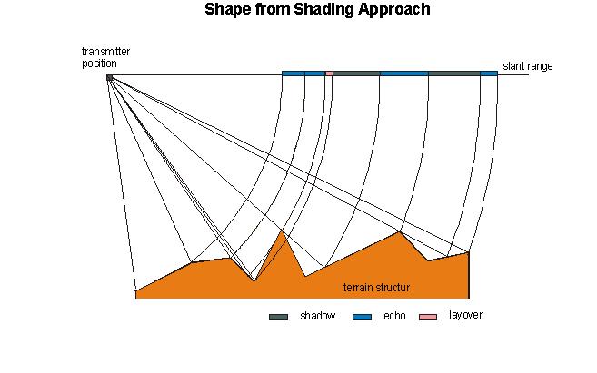 Shape from shading approach