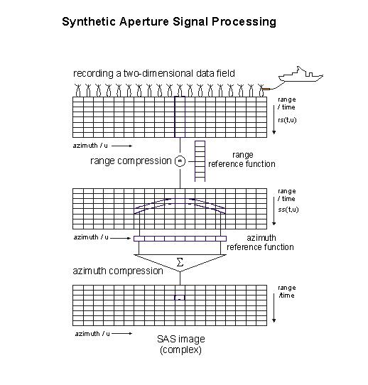 Signal processing