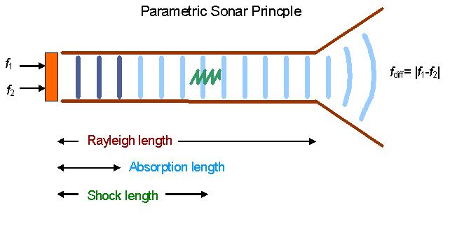 Parametric Sonar Principle