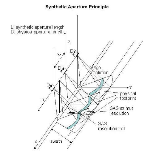 Synthetic Aperture Principle